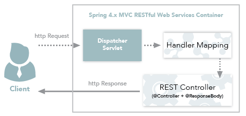 Spring4.x MVC RESTful网络服务工作流程