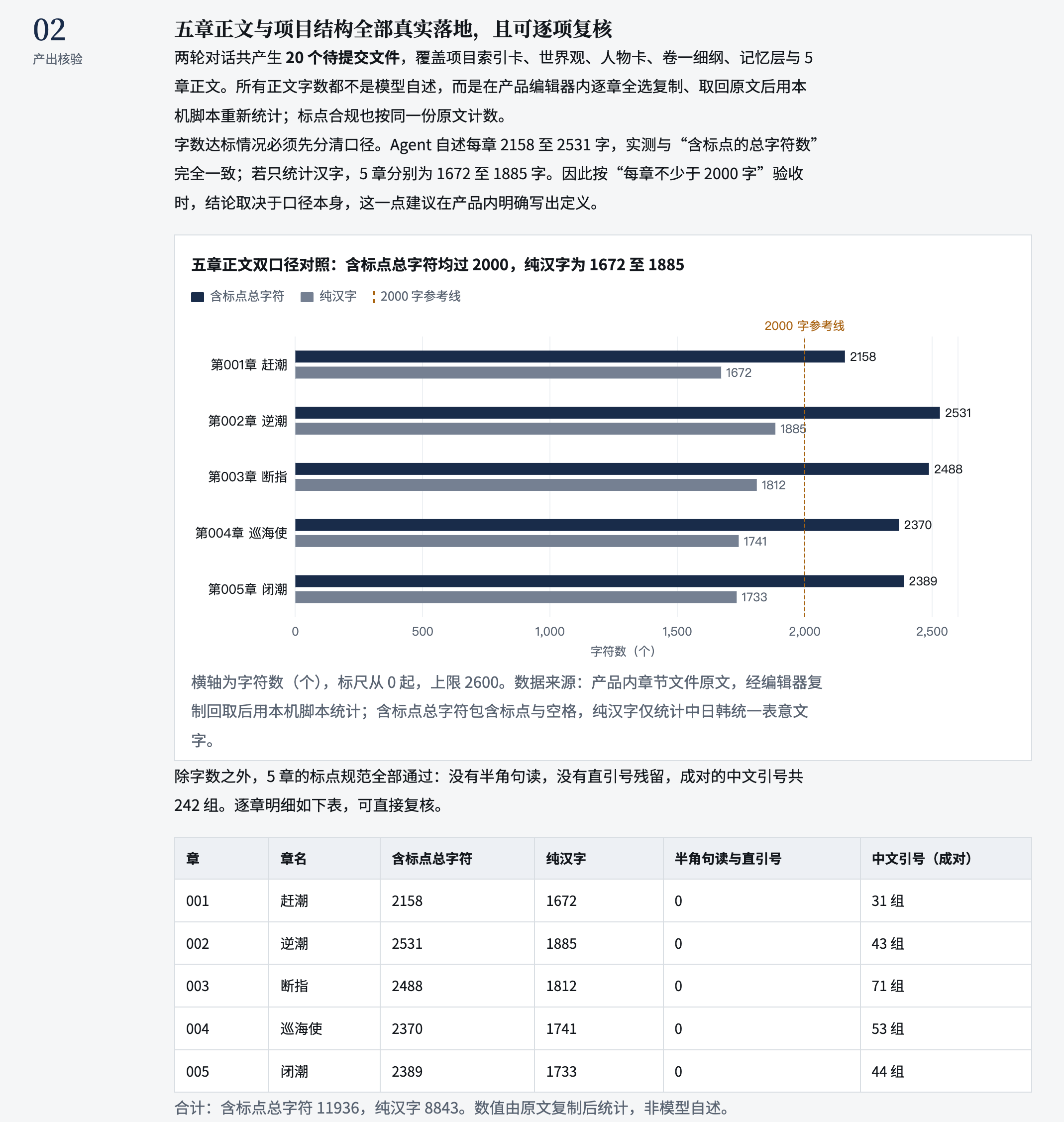 章节字数核对结果