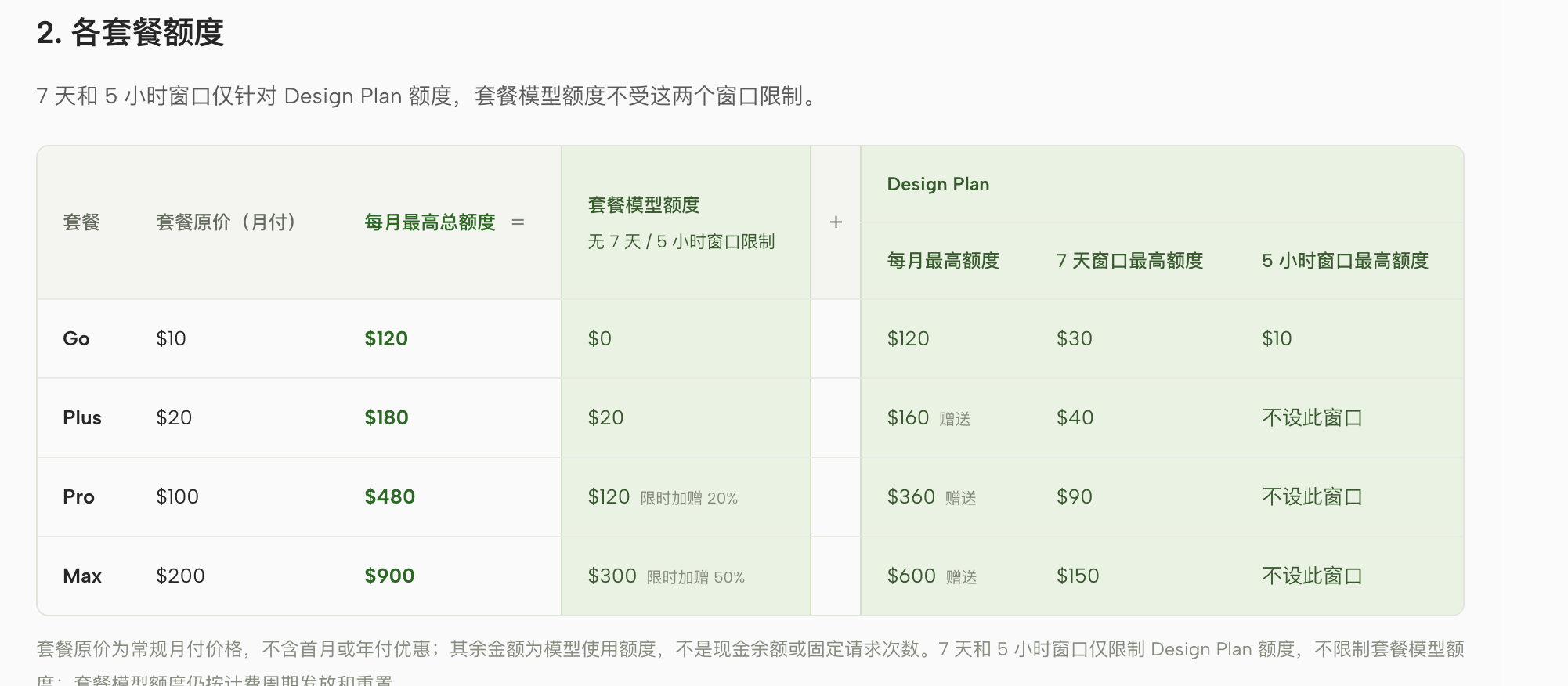 图2：OpenDesign 官方套餐额度，Go 每月最高120美元、七天30美元
