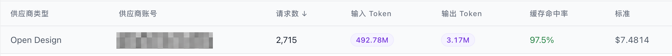 图4：OpenDesign 网关费用，美元7.4814美元