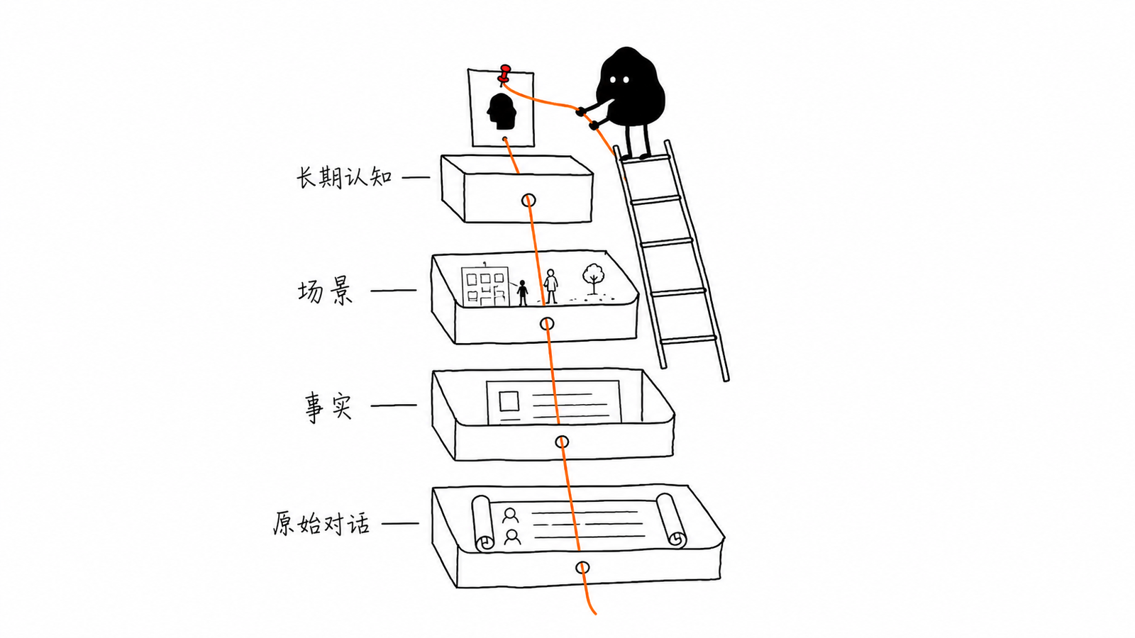 小黑沿着线索从长期认知一路下钻到原始对话
